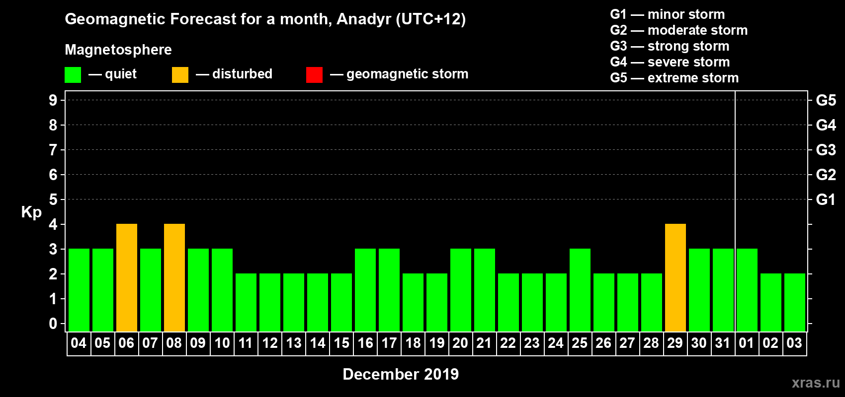 Forecast of the daily maximal value of geomagnetic index Kp for <b>1 month</b> (31 days) <b>from Dec 04, 2018 to Jan 03, 2019</b>