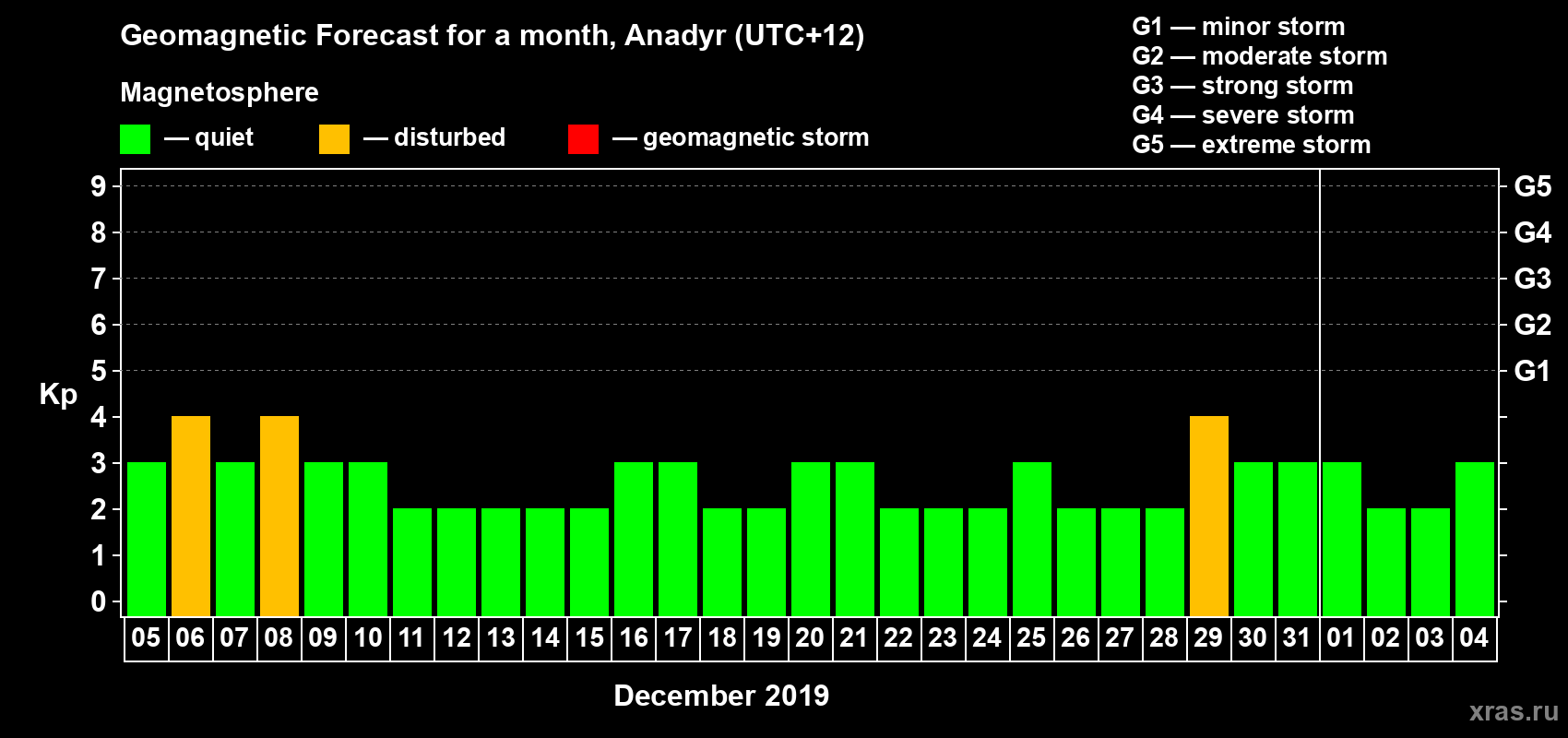 Forecast of the daily maximal value of geomagnetic index Kp for <b>1 month</b> (31 days) <b>from Dec 05, 2018 to Jan 04, 2019</b>