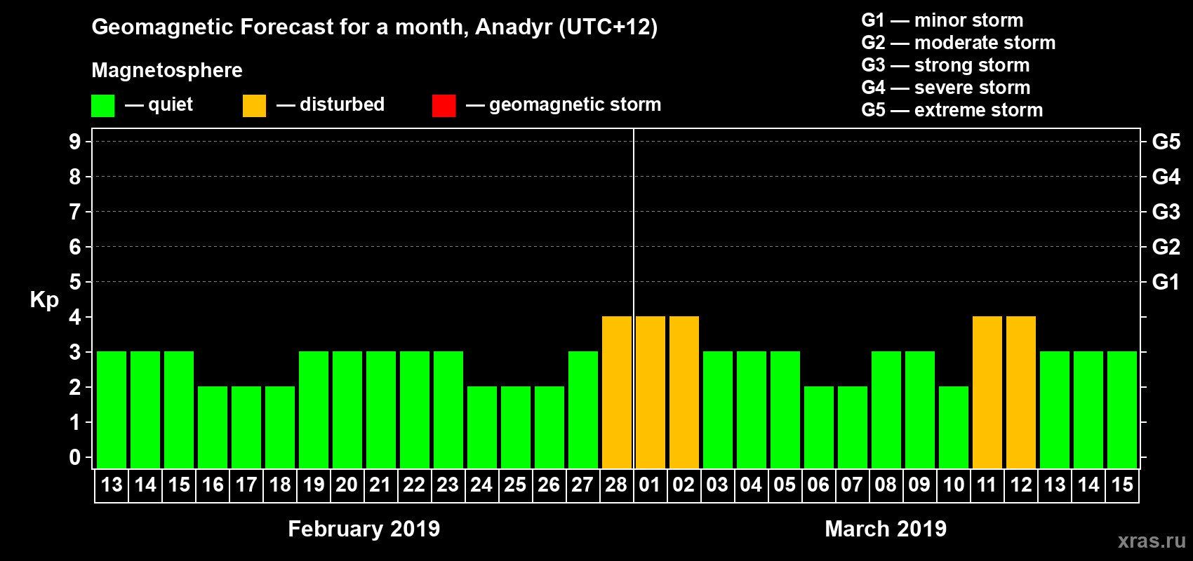 Forecast of the daily maximal value of geomagnetic index Kp for <b>1 month</b> (31 days) <b>from Feb 13, 2019 to Mar 15, 2019</b>
