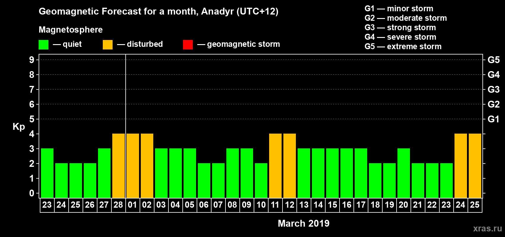 Forecast of the daily maximal value of geomagnetic index Kp for <b>1 month</b> (31 days) <b>from Feb 23, 2019 to Mar 25, 2019</b>