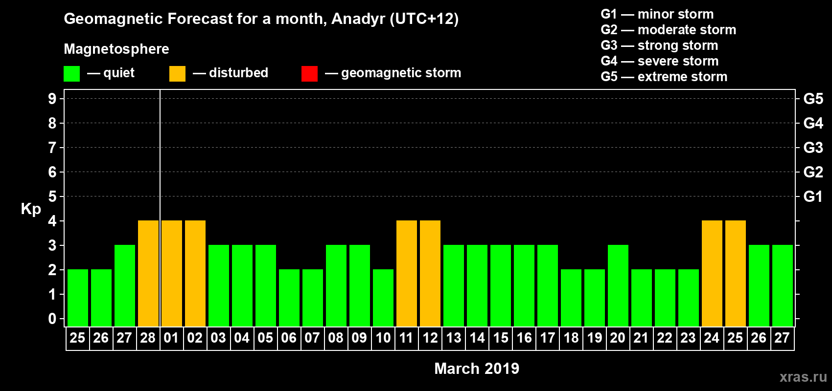 Forecast of the daily maximal value of geomagnetic index Kp for <b>1 month</b> (31 days) <b>from Feb 25, 2019 to Mar 27, 2019</b>