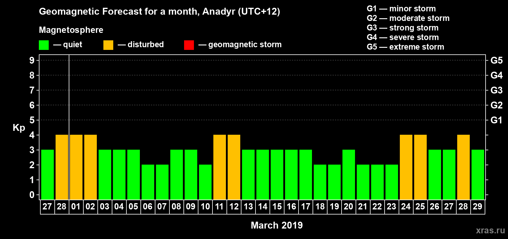 Forecast of the daily maximal value of geomagnetic index Kp for <b>1 month</b> (31 days) <b>from Feb 27, 2019 to Mar 29, 2019</b>