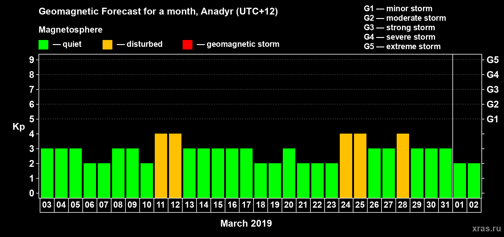 Forecast of the daily maximal value of geomagnetic index Kp for <b>1 month</b> (31 days) <b>from Mar 03, 2019 to Apr 02, 2019</b>