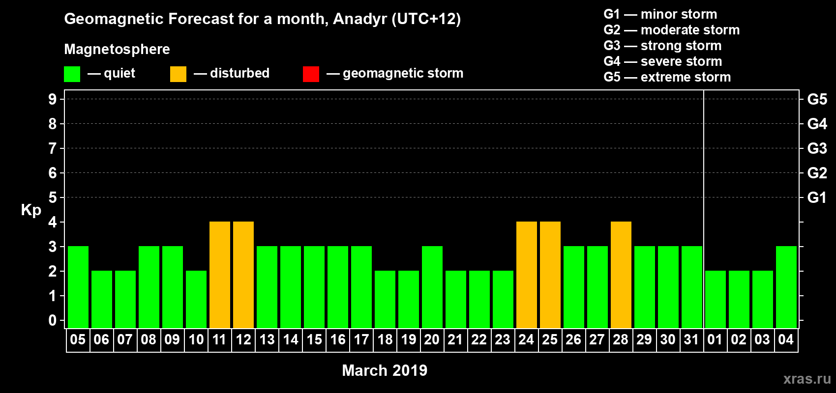 Forecast of the daily maximal value of geomagnetic index Kp for <b>1 month</b> (31 days) <b>from Mar 05, 2019 to Apr 04, 2019</b>