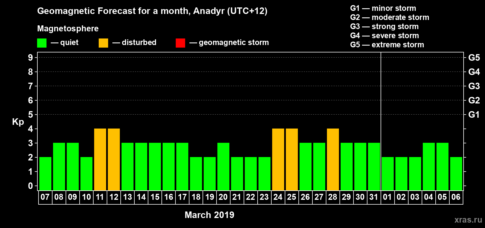 Forecast of the daily maximal value of geomagnetic index Kp for <b>1 month</b> (31 days) <b>from Mar 07, 2019 to Apr 06, 2019</b>