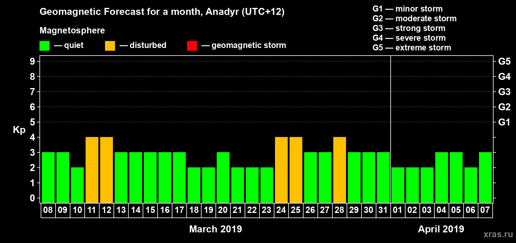 Forecast of the daily maximal value of geomagnetic index Kp for <b>1 month</b> (31 days) <b>from Mar 08, 2019 to Apr 07, 2019</b>