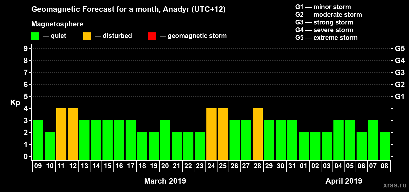 Forecast of the daily maximal value of geomagnetic index Kp for <b>1 month</b> (31 days) <b>from Mar 09, 2019 to Apr 08, 2019</b>