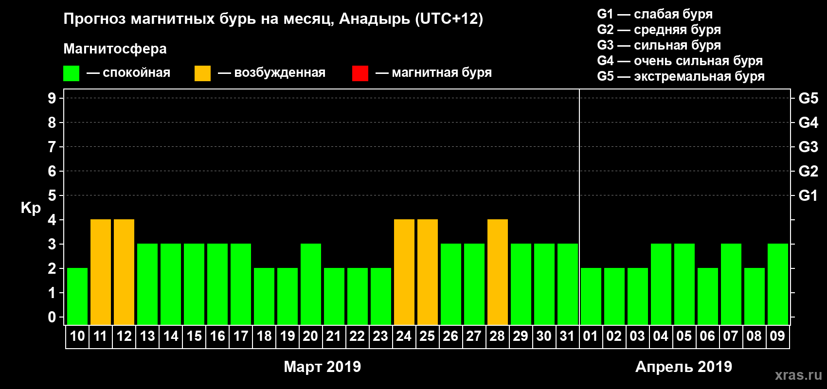 Прогноз максимального суточного геомагнитного индекса Kp на <b>1 месяц</b> (31 день) <b>с 10 марта по 09 апреля 2019 г</b>