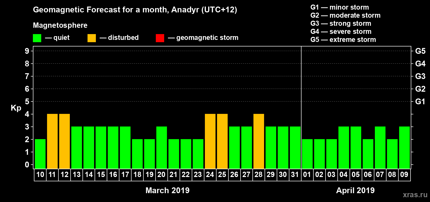 Forecast of the daily maximal value of geomagnetic index Kp for <b>1 month</b> (31 days) <b>from Mar 10, 2019 to Apr 09, 2019</b>