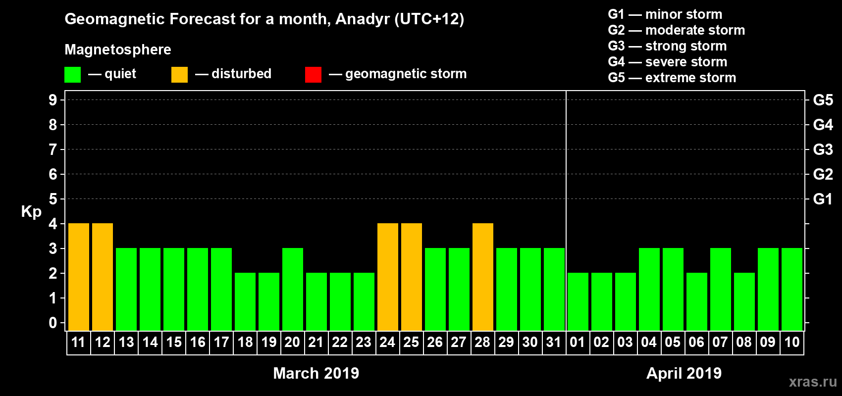 Forecast of the daily maximal value of geomagnetic index Kp for <b>1 month</b> (31 days) <b>from Mar 11, 2019 to Apr 10, 2019</b>