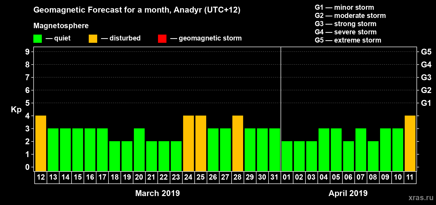 Forecast of the daily maximal value of geomagnetic index Kp for <b>1 month</b> (31 days) <b>from Mar 12, 2019 to Apr 11, 2019</b>