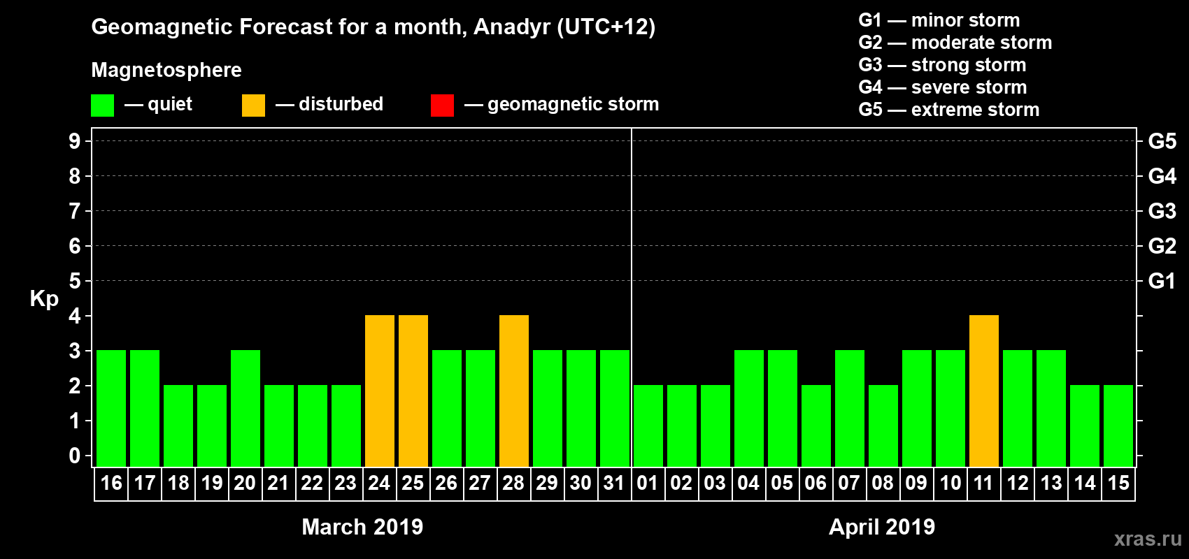 Forecast of the daily maximal value of geomagnetic index Kp for <b>1 month</b> (31 days) <b>from Mar 16, 2019 to Apr 15, 2019</b>