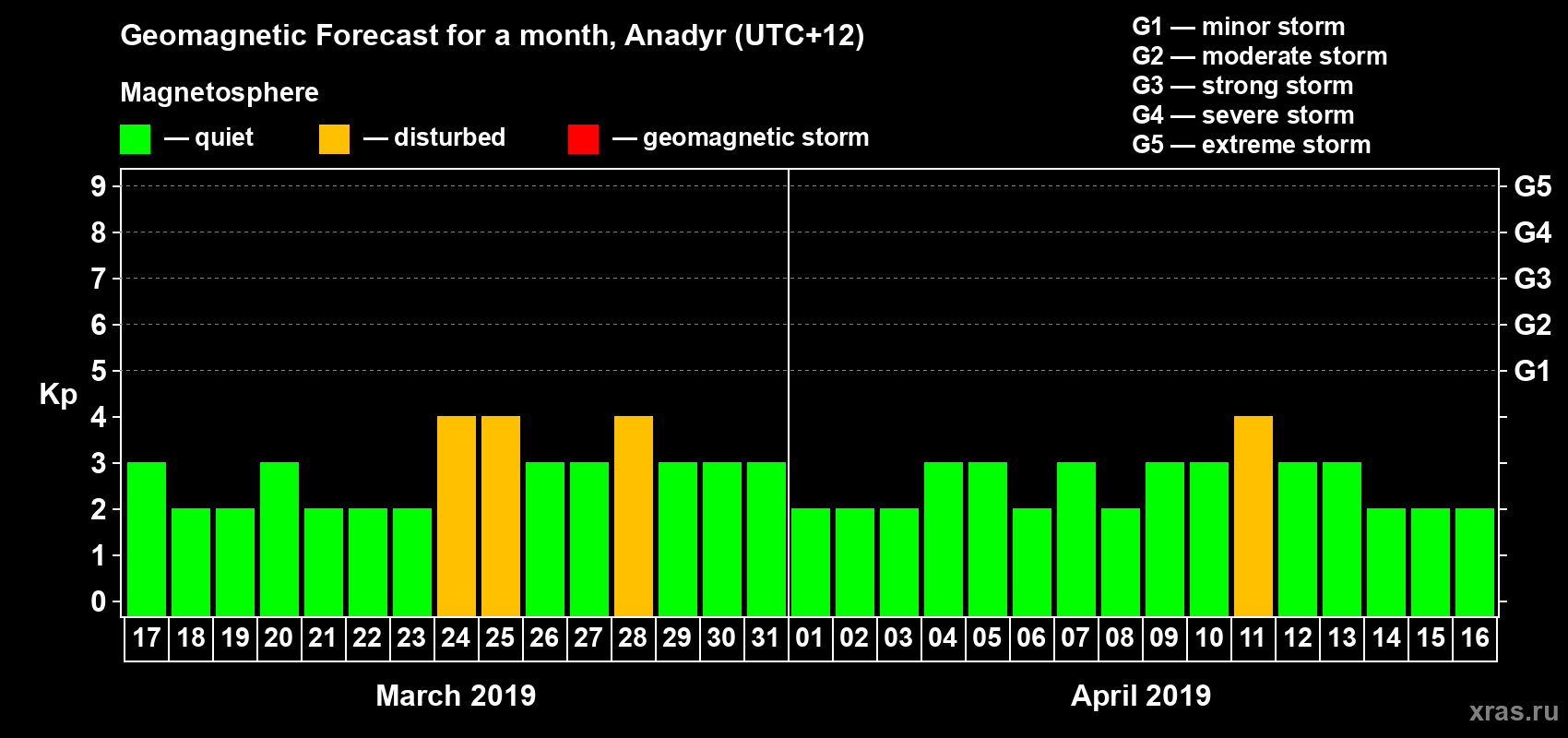 Forecast of the daily maximal value of geomagnetic index Kp for <b>1 month</b> (31 days) <b>from Mar 17, 2019 to Apr 16, 2019</b>
