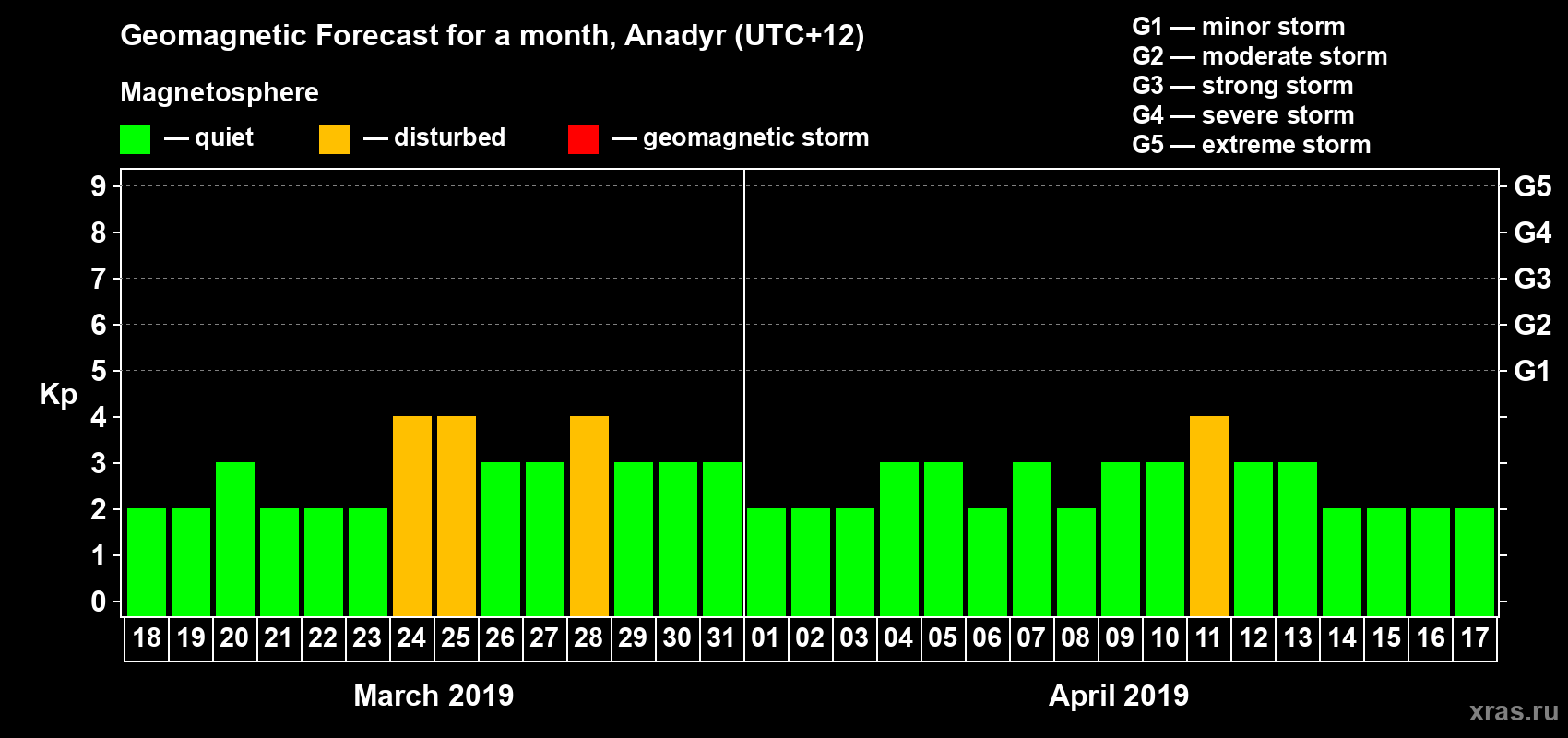 Forecast of the daily maximal value of geomagnetic index Kp for <b>1 month</b> (31 days) <b>from Mar 18, 2019 to Apr 17, 2019</b>