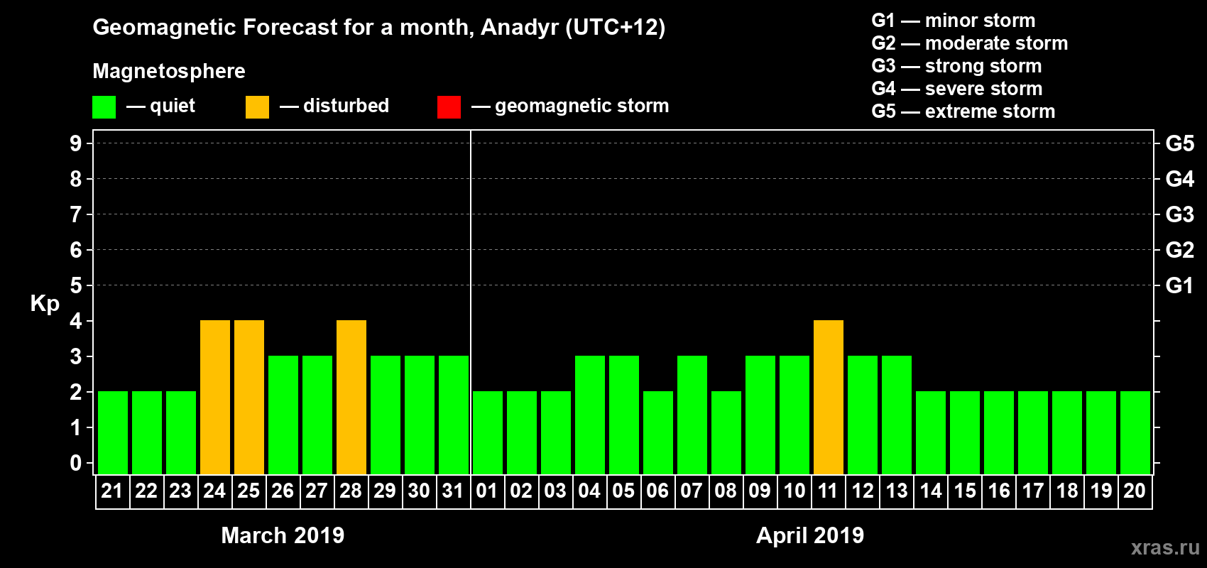 Forecast of the daily maximal value of geomagnetic index Kp for <b>1 month</b> (31 days) <b>from Mar 21, 2019 to Apr 20, 2019</b>