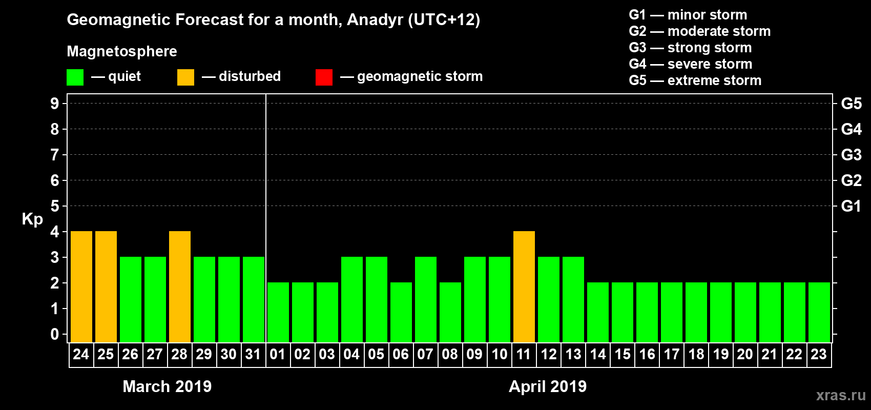 Forecast of the daily maximal value of geomagnetic index Kp for <b>1 month</b> (31 days) <b>from Mar 24, 2019 to Apr 23, 2019</b>