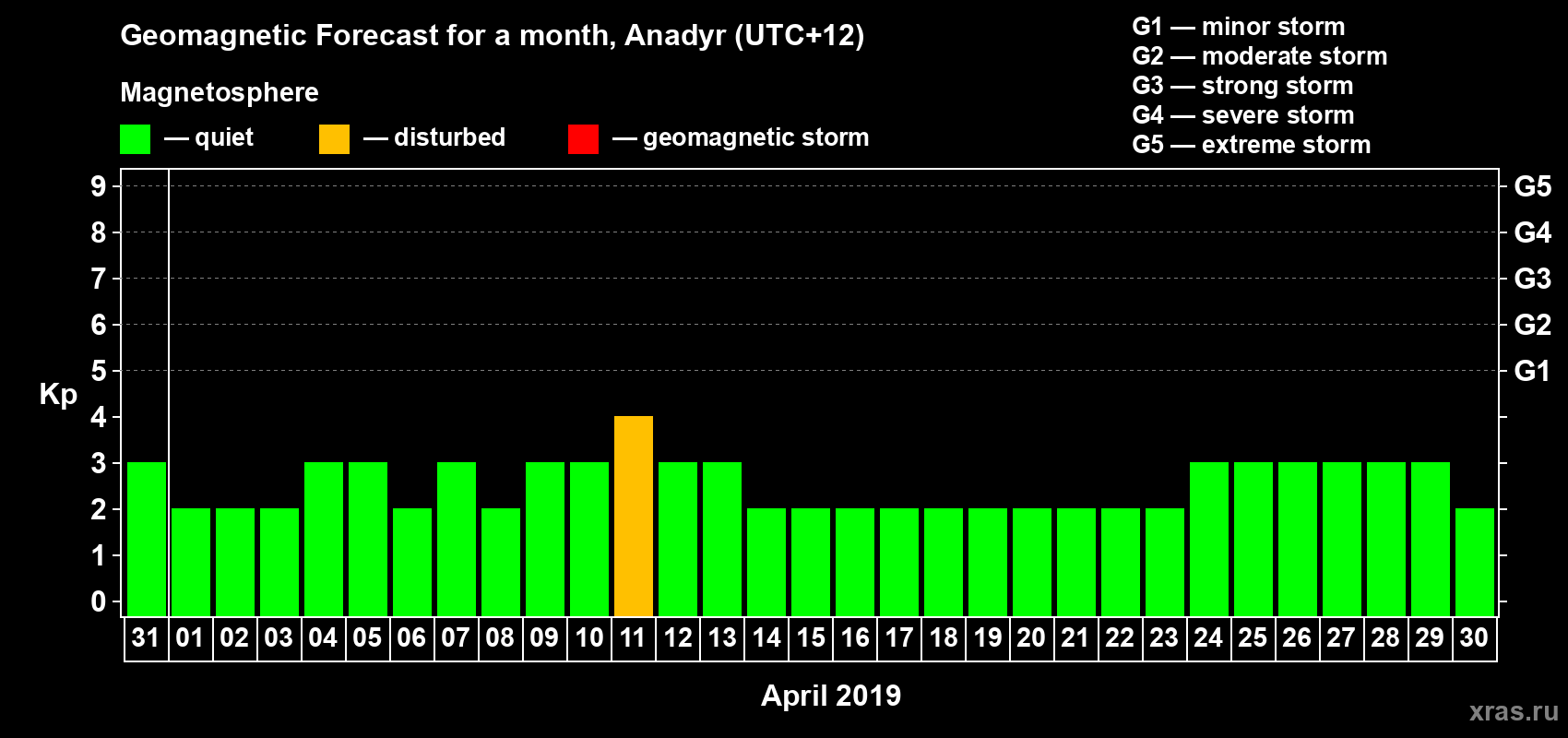 Forecast of the daily maximal value of geomagnetic index Kp for <b>1 month</b> (31 days) <b>from Mar 31, 2019 to Apr 30, 2019</b>