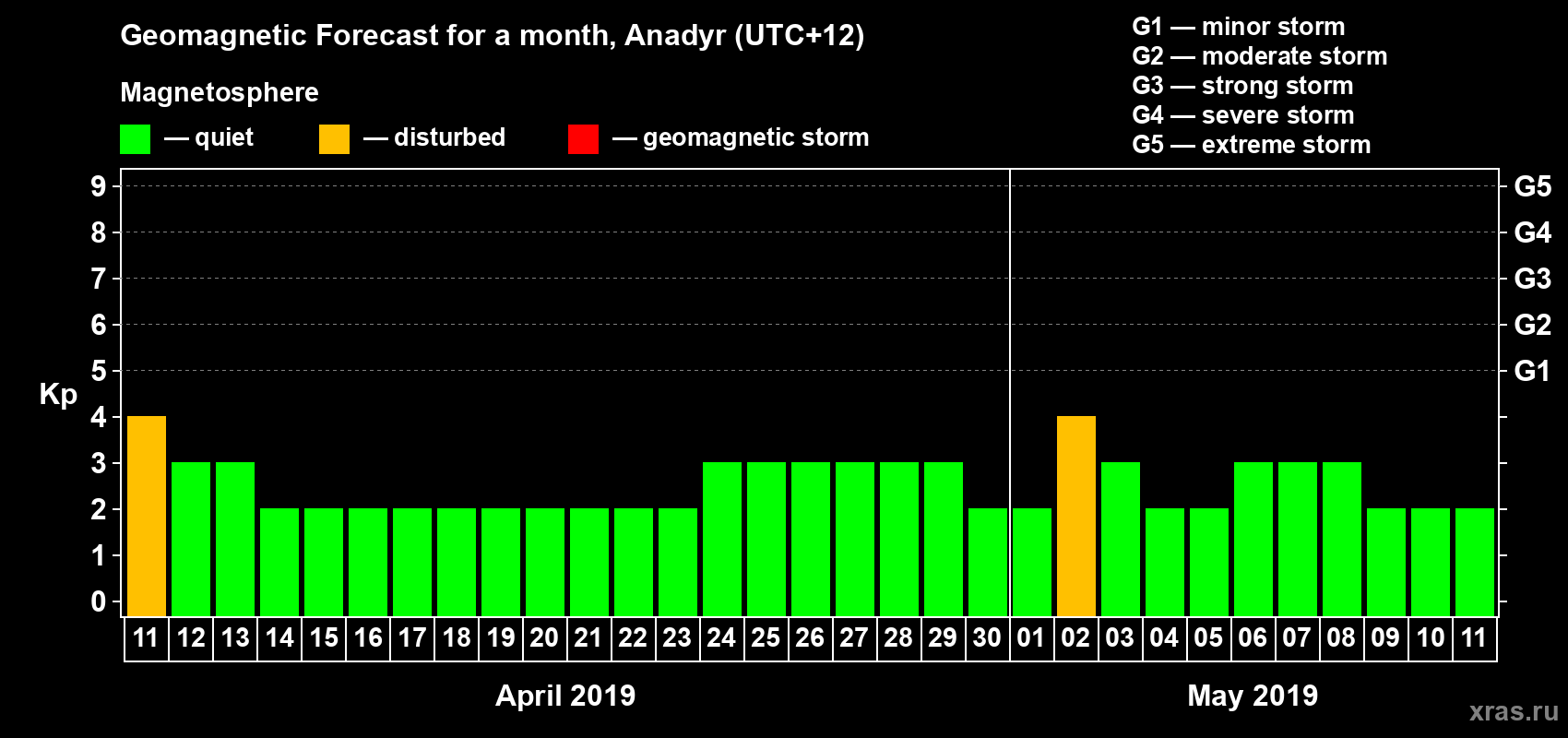 Forecast of the daily maximal value of geomagnetic index Kp for <b>1 month</b> (31 days) <b>from Apr 11, 2019 to May 11, 2019</b>