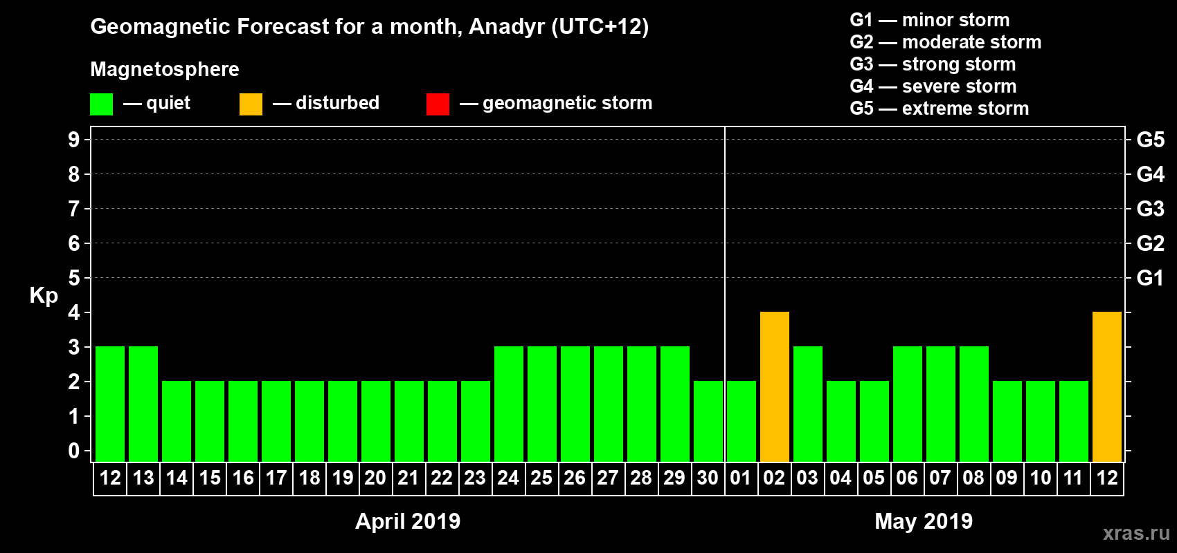 Forecast of the daily maximal value of geomagnetic index Kp for <b>1 month</b> (31 days) <b>from Apr 12, 2019 to May 12, 2019</b>