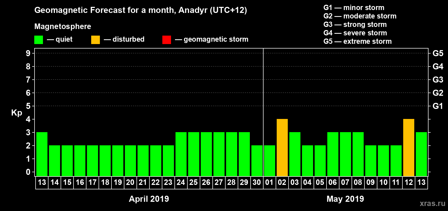Forecast of the daily maximal value of geomagnetic index Kp for <b>1 month</b> (31 days) <b>from Apr 13, 2019 to May 13, 2019</b>