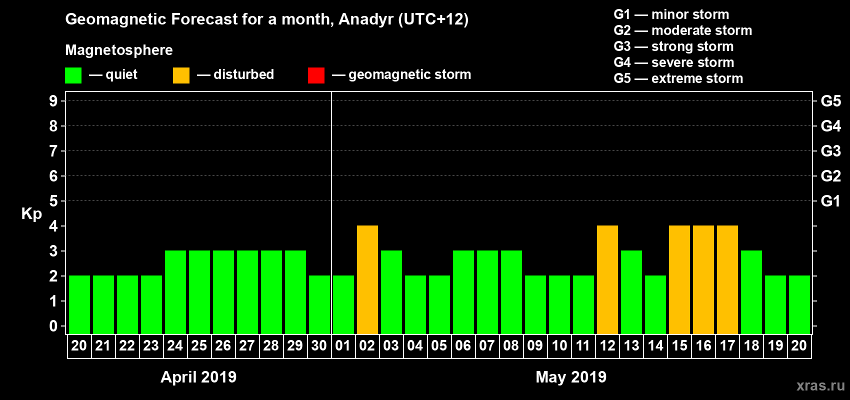 Forecast of the daily maximal value of geomagnetic index Kp for <b>1 month</b> (31 days) <b>from Apr 20, 2019 to May 20, 2019</b>