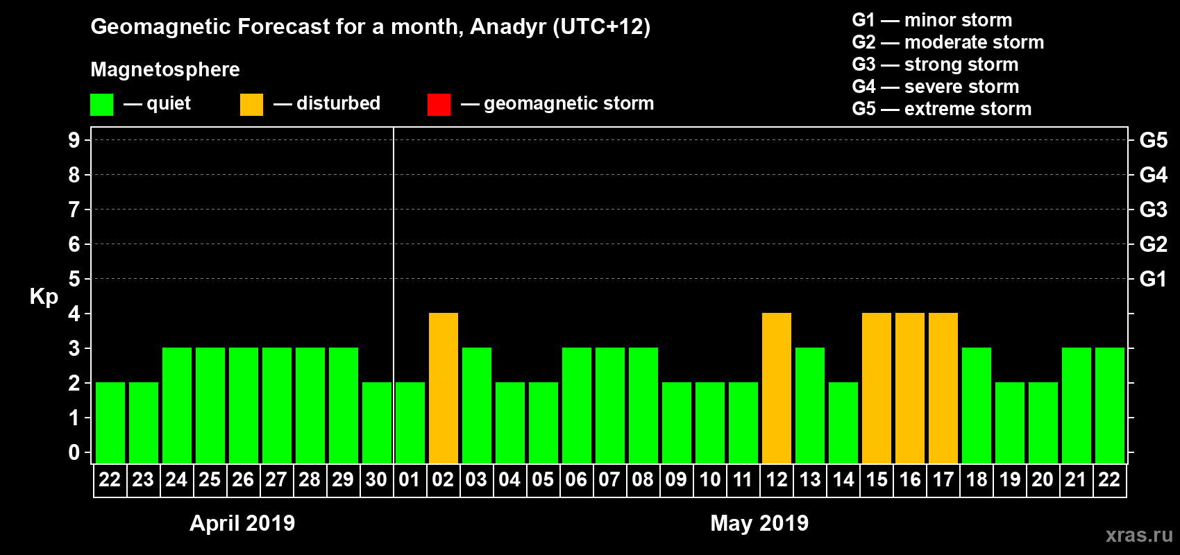 Forecast of the daily maximal value of geomagnetic index Kp for <b>1 month</b> (31 days) <b>from Apr 22, 2019 to May 22, 2019</b>