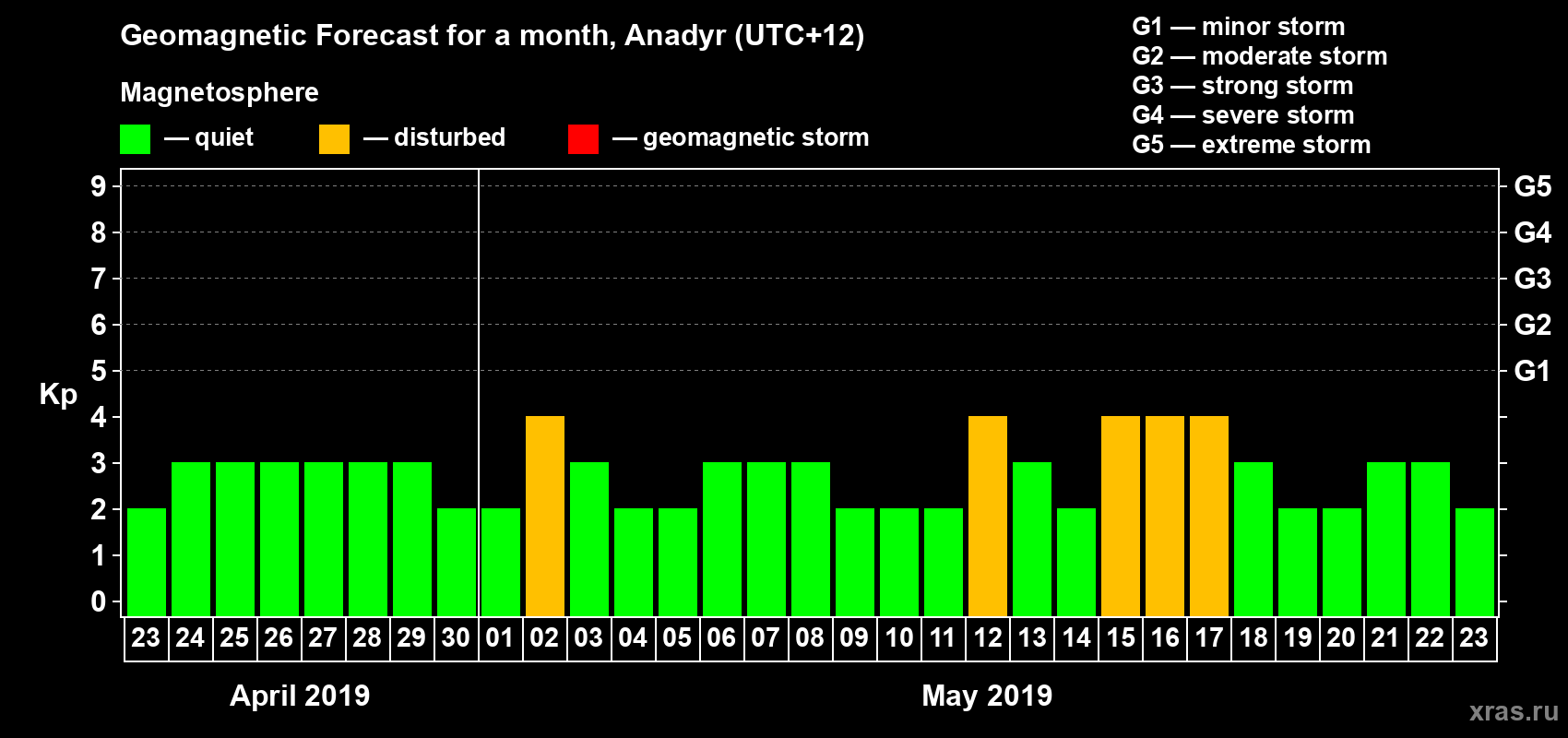 Forecast of the daily maximal value of geomagnetic index Kp for <b>1 month</b> (31 days) <b>from Apr 23, 2019 to May 23, 2019</b>