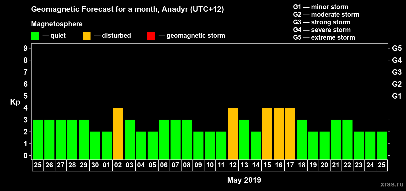 Forecast of the daily maximal value of geomagnetic index Kp for <b>1 month</b> (31 days) <b>from Apr 25, 2019 to May 25, 2019</b>