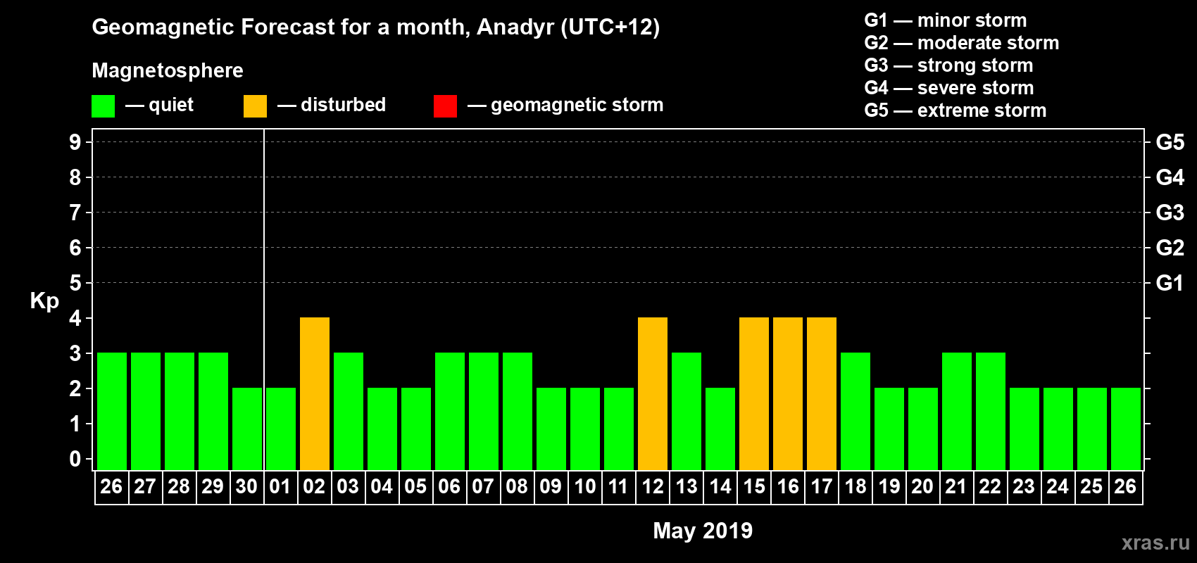 Forecast of the daily maximal value of geomagnetic index Kp for <b>1 month</b> (31 days) <b>from Apr 26, 2019 to May 26, 2019</b>