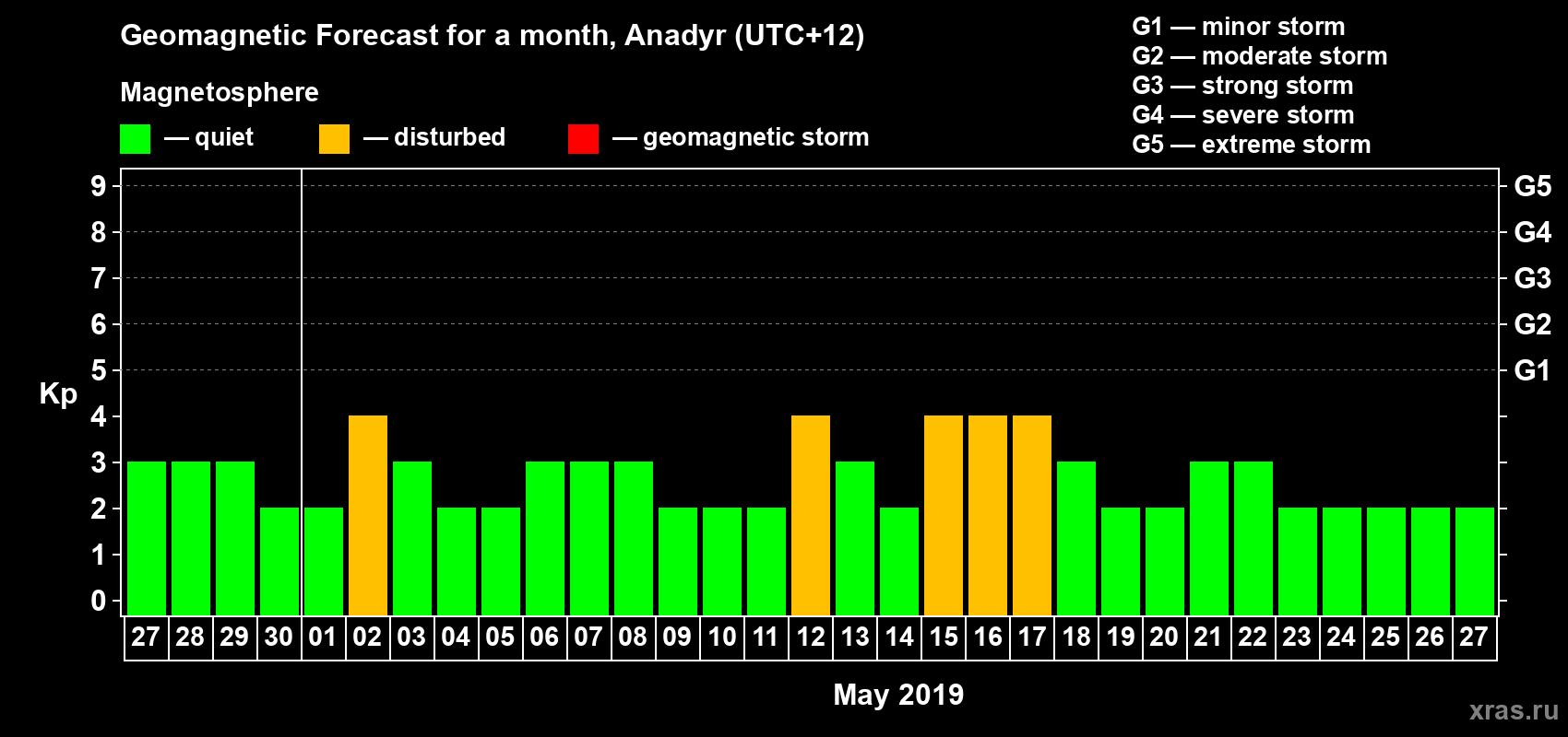 Forecast of the daily maximal value of geomagnetic index Kp for <b>1 month</b> (31 days) <b>from Apr 27, 2019 to May 27, 2019</b>