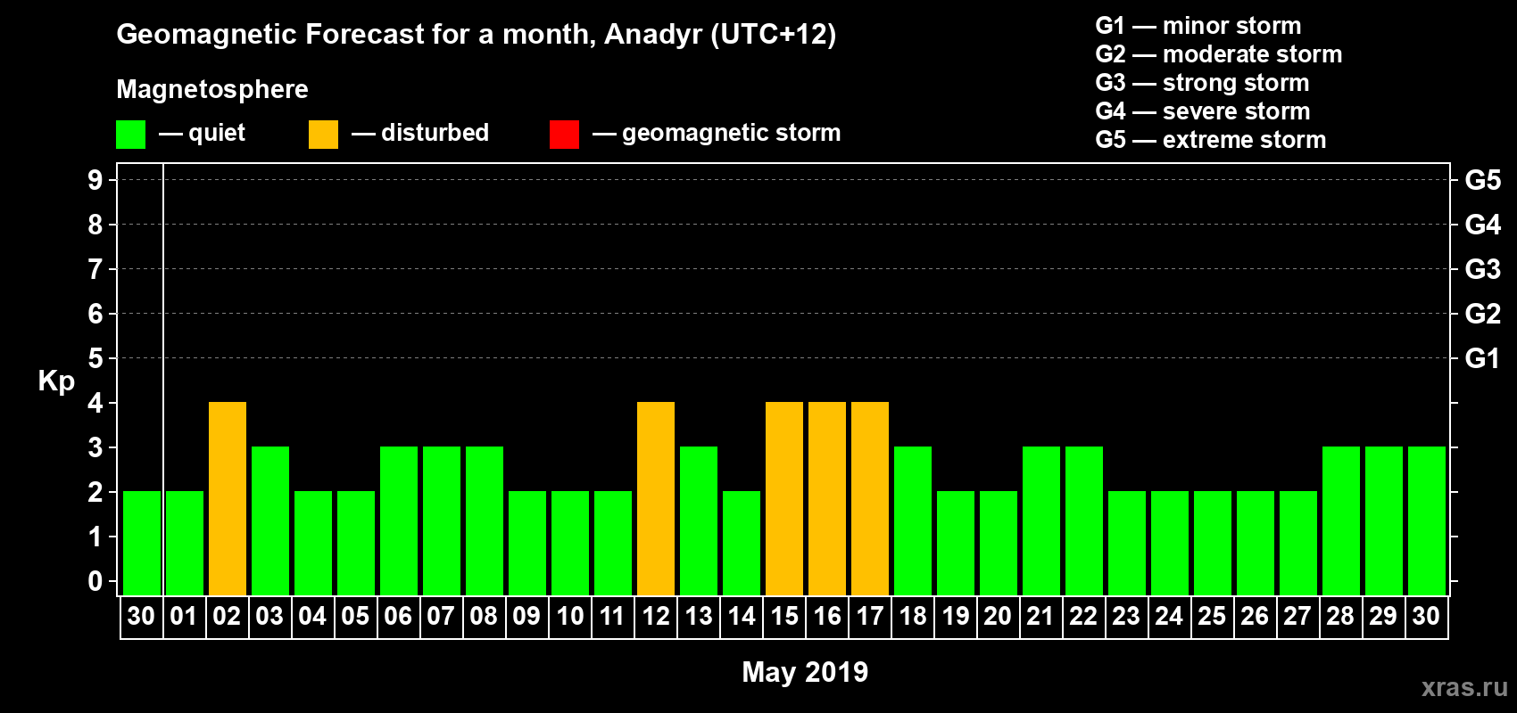Forecast of the daily maximal value of geomagnetic index Kp for <b>1 month</b> (31 days) <b>from Apr 30, 2019 to May 30, 2019</b>