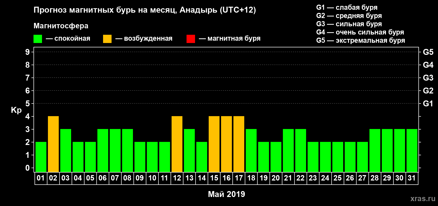 Прогноз максимального суточного геомагнитного индекса Kp на <b>1 месяц</b> (31 день) <b>с 01 мая по 31 мая 2019 г</b>