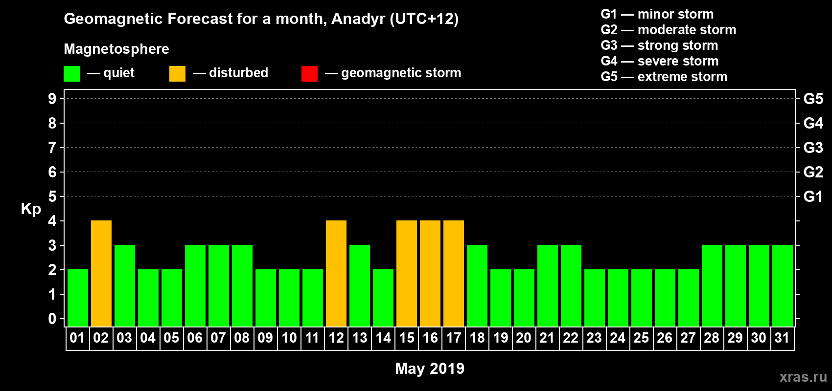 Forecast of the daily maximal value of geomagnetic index Kp for <b>1 month</b> (31 days) <b>from May 01, 2019 to May 31, 2019</b>