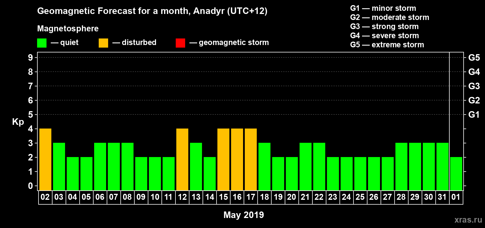 Forecast of the daily maximal value of geomagnetic index Kp for <b>1 month</b> (31 days) <b>from May 02, 2019 to Jun 01, 2019</b>