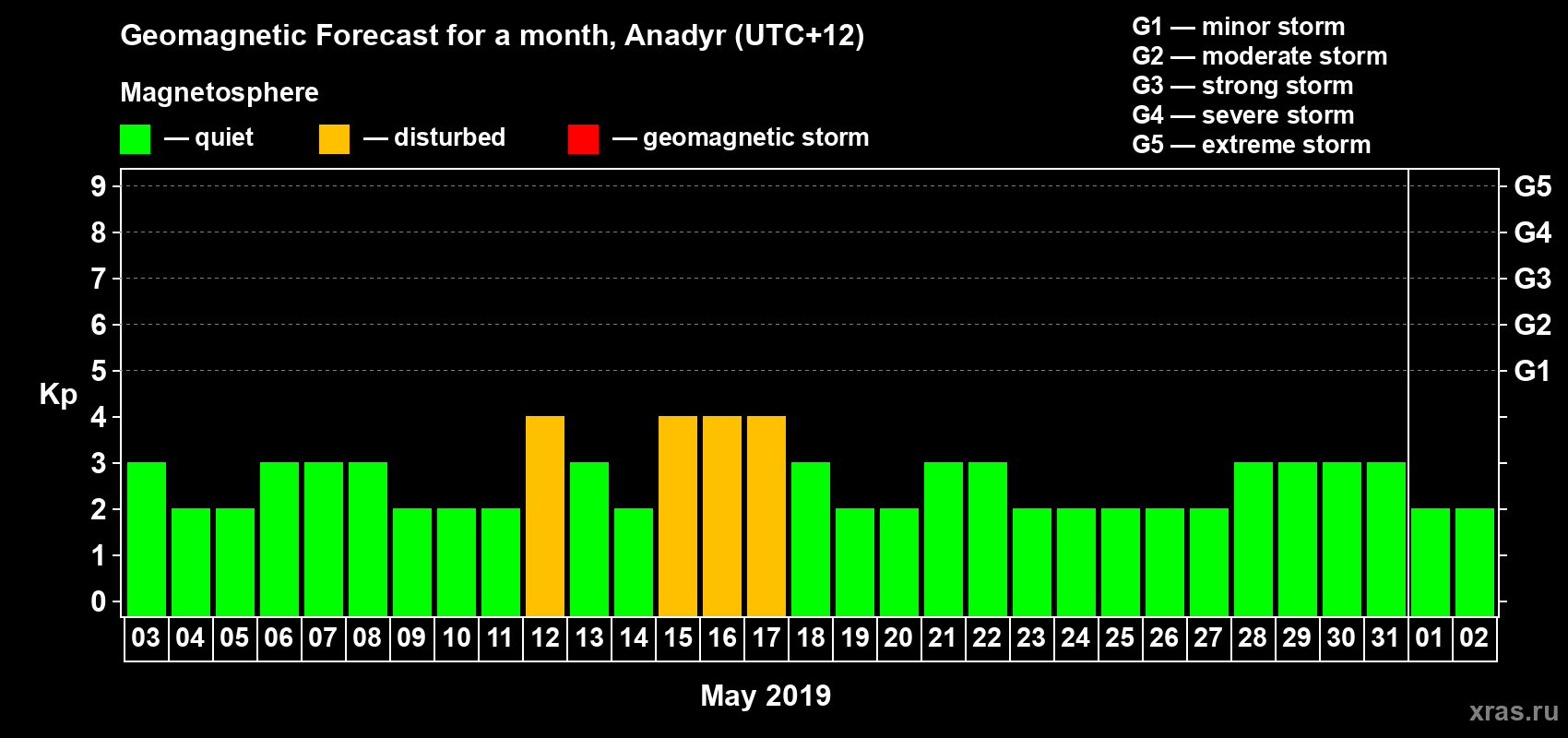 Forecast of the daily maximal value of geomagnetic index Kp for <b>1 month</b> (31 days) <b>from May 03, 2019 to Jun 02, 2019</b>