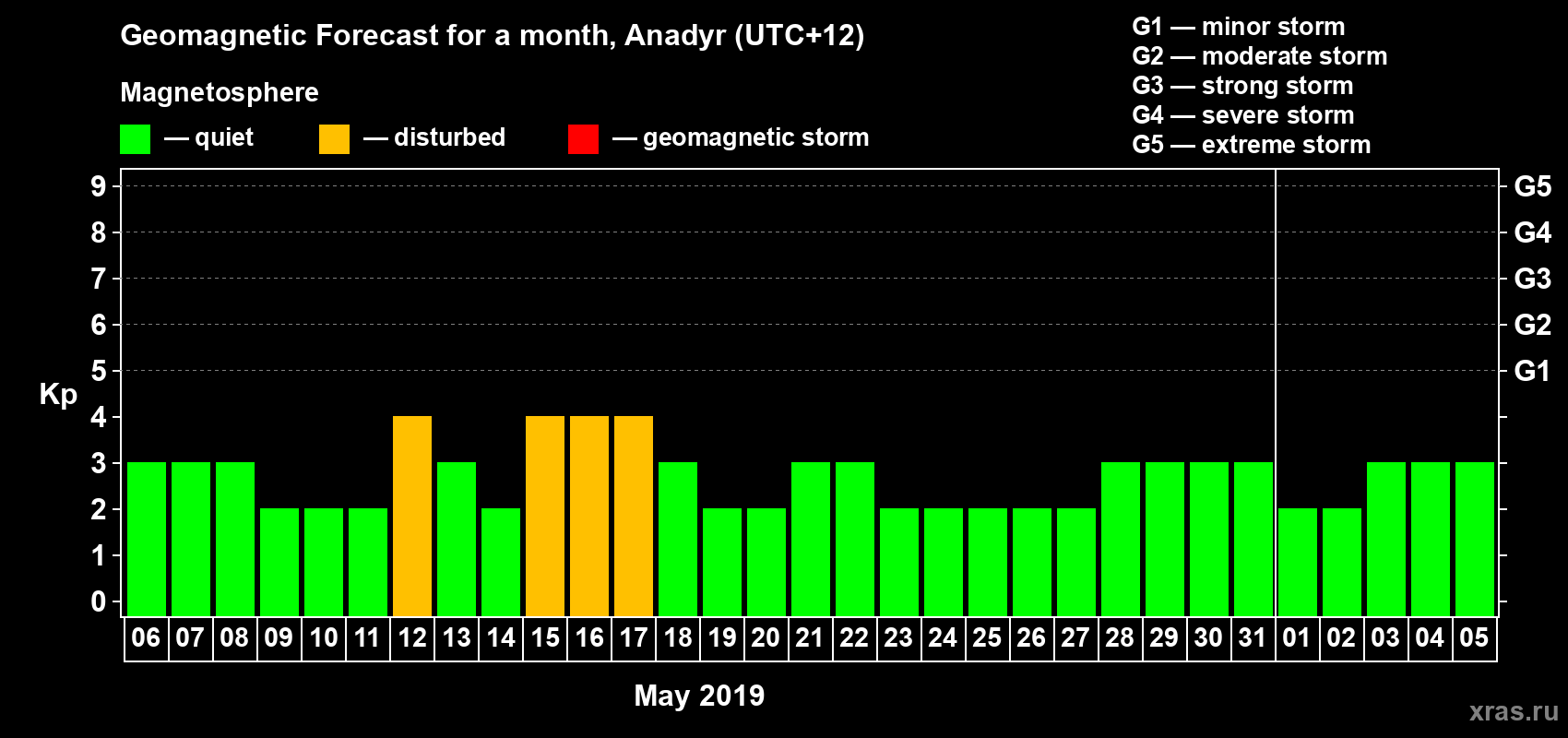 Forecast of the daily maximal value of geomagnetic index Kp for <b>1 month</b> (31 days) <b>from May 06, 2019 to Jun 05, 2019</b>
