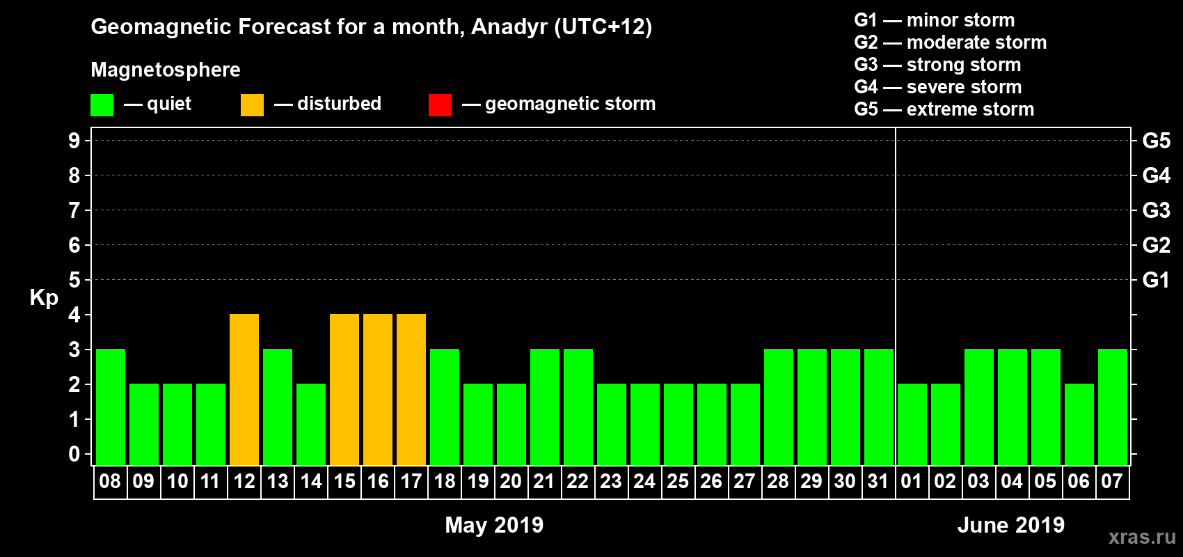 Forecast of the daily maximal value of geomagnetic index Kp for <b>1 month</b> (31 days) <b>from May 08, 2019 to Jun 07, 2019</b>