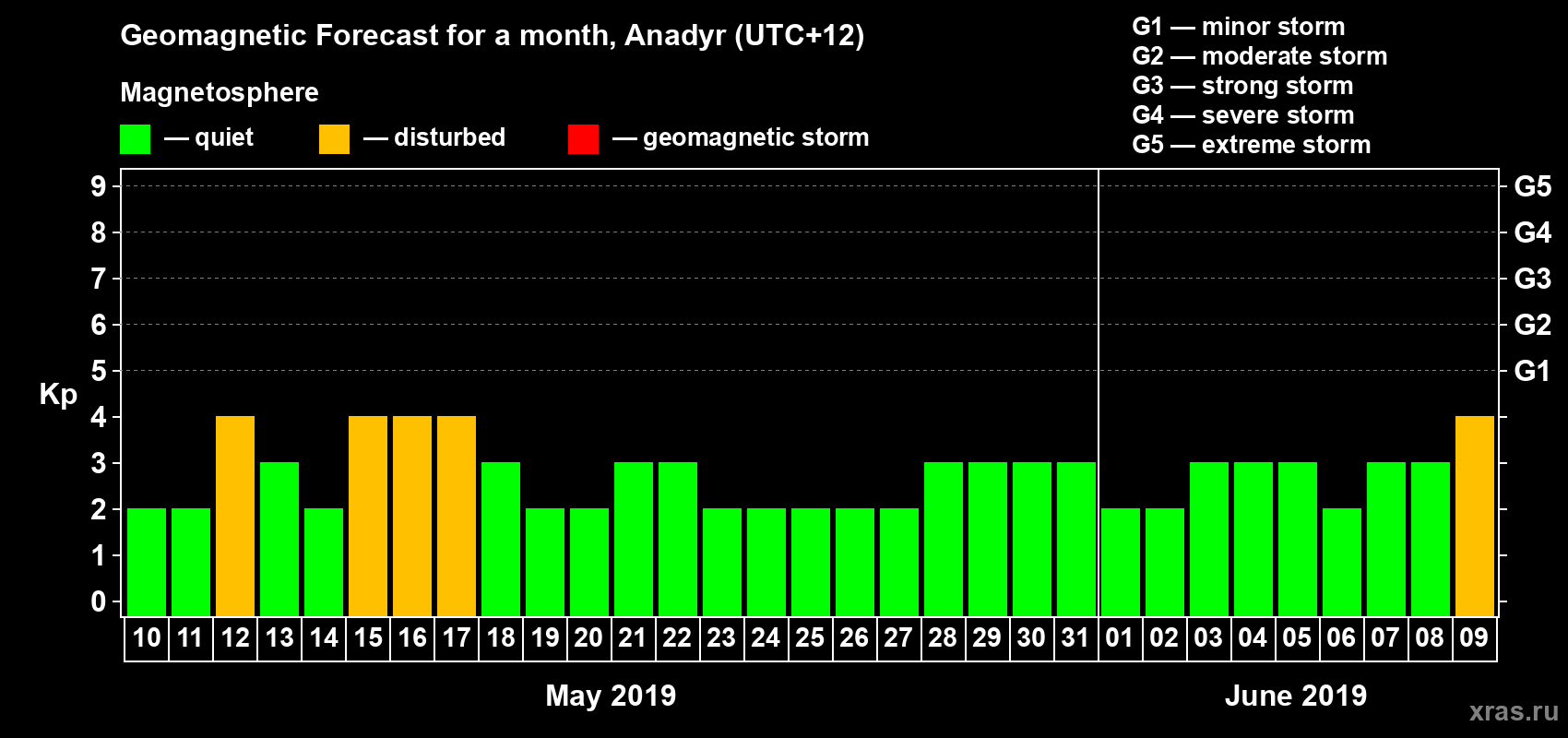Forecast of the daily maximal value of geomagnetic index Kp for <b>1 month</b> (31 days) <b>from May 10, 2019 to Jun 09, 2019</b>