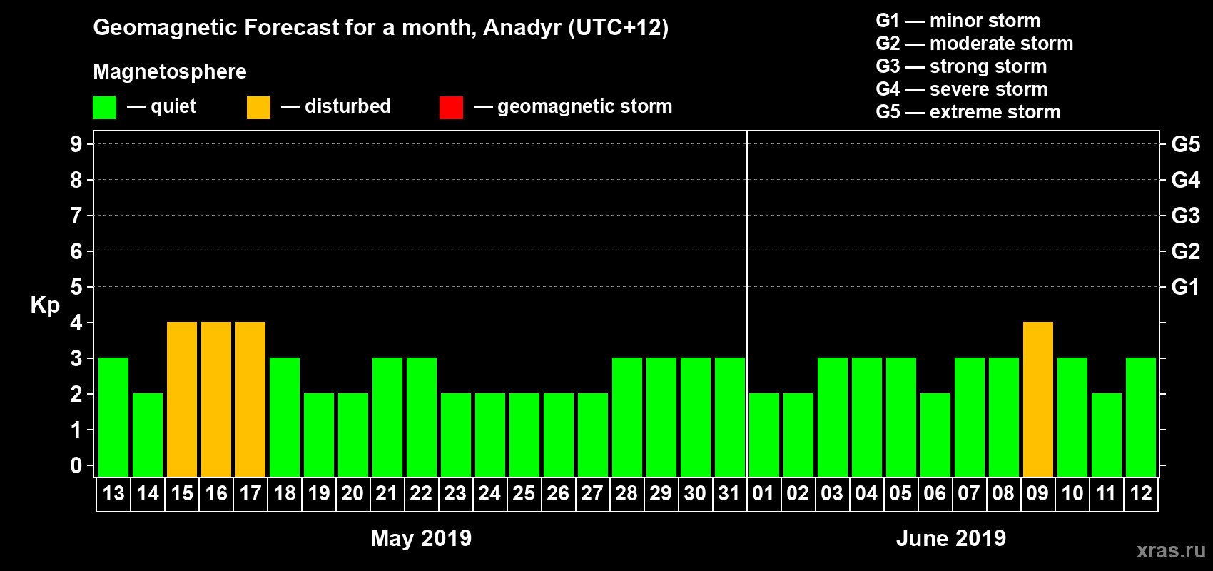 Forecast of the daily maximal value of geomagnetic index Kp for <b>1 month</b> (31 days) <b>from May 13, 2019 to Jun 12, 2019</b>