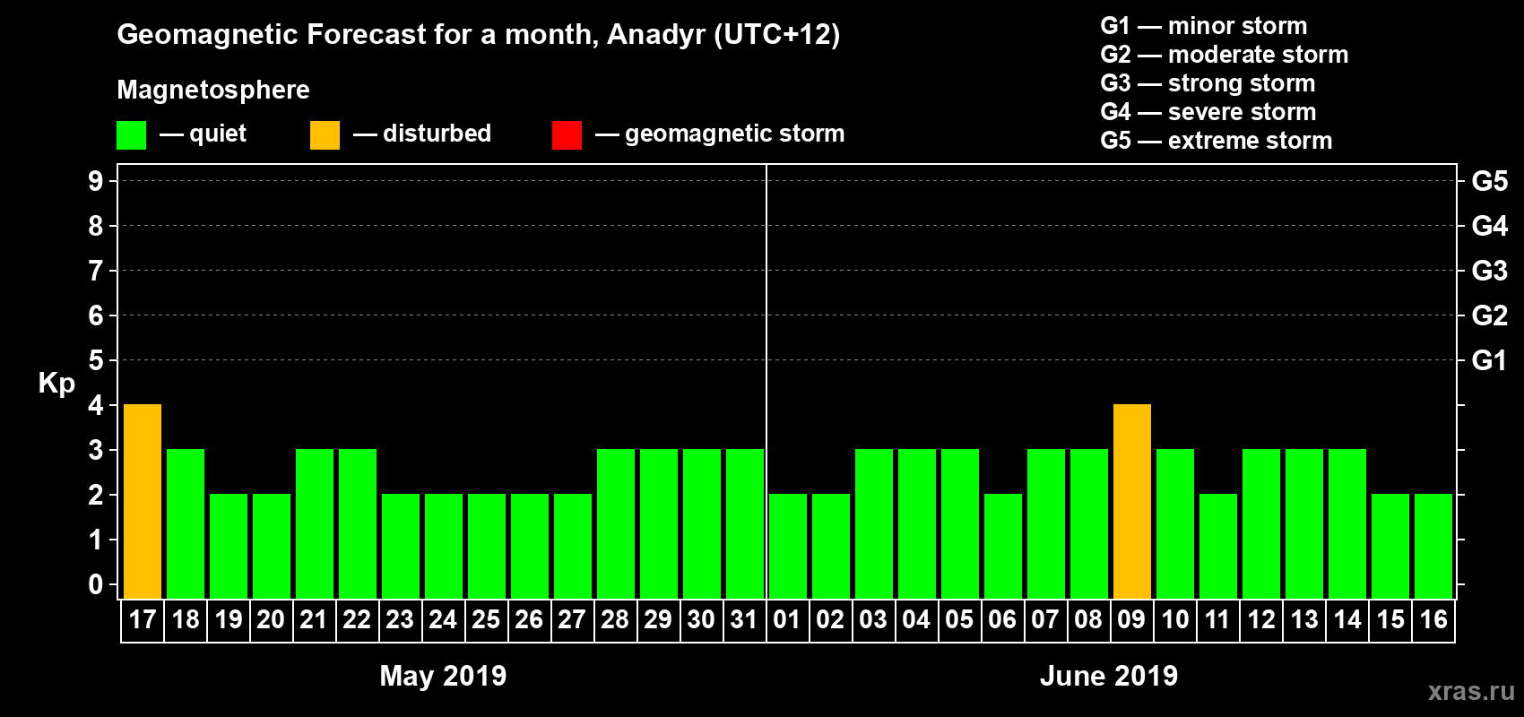 Forecast of the daily maximal value of geomagnetic index Kp for <b>1 month</b> (31 days) <b>from May 17, 2019 to Jun 16, 2019</b>