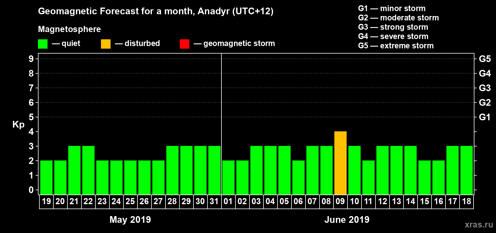 Forecast of the daily maximal value of geomagnetic index Kp for <b>1 month</b> (31 days) <b>from May 19, 2019 to Jun 18, 2019</b>