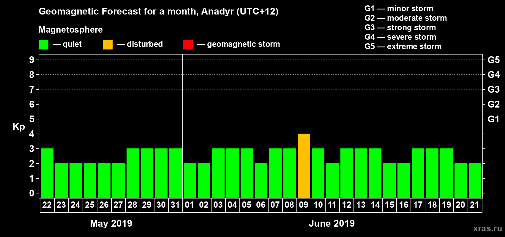 Forecast of the daily maximal value of geomagnetic index Kp for <b>1 month</b> (31 days) <b>from May 22, 2019 to Jun 21, 2019</b>