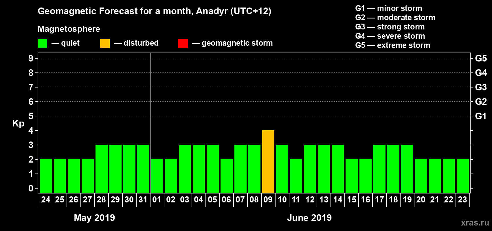Forecast of the daily maximal value of geomagnetic index Kp for <b>1 month</b> (31 days) <b>from May 24, 2019 to Jun 23, 2019</b>