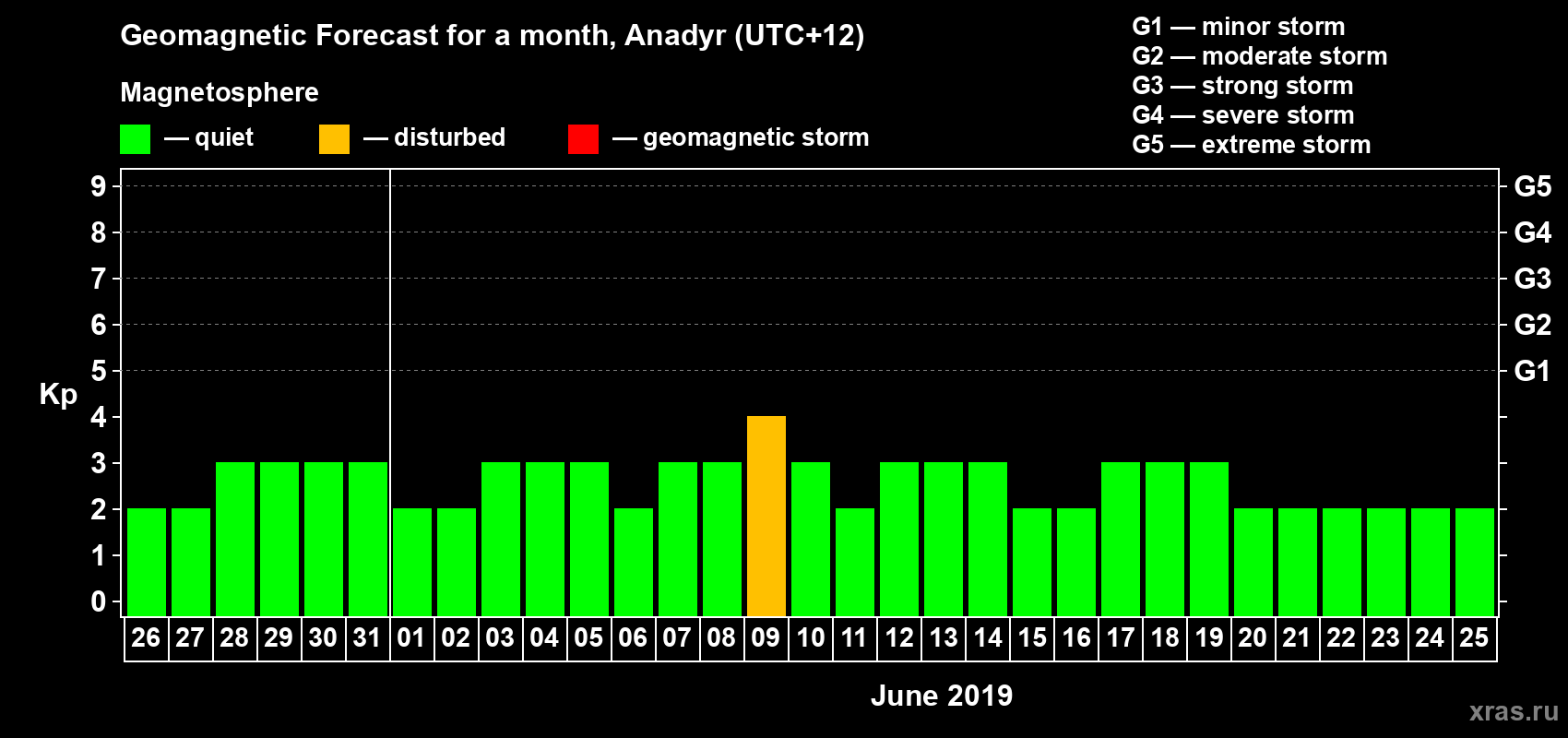 Forecast of the daily maximal value of geomagnetic index Kp for <b>1 month</b> (31 days) <b>from May 26, 2019 to Jun 25, 2019</b>