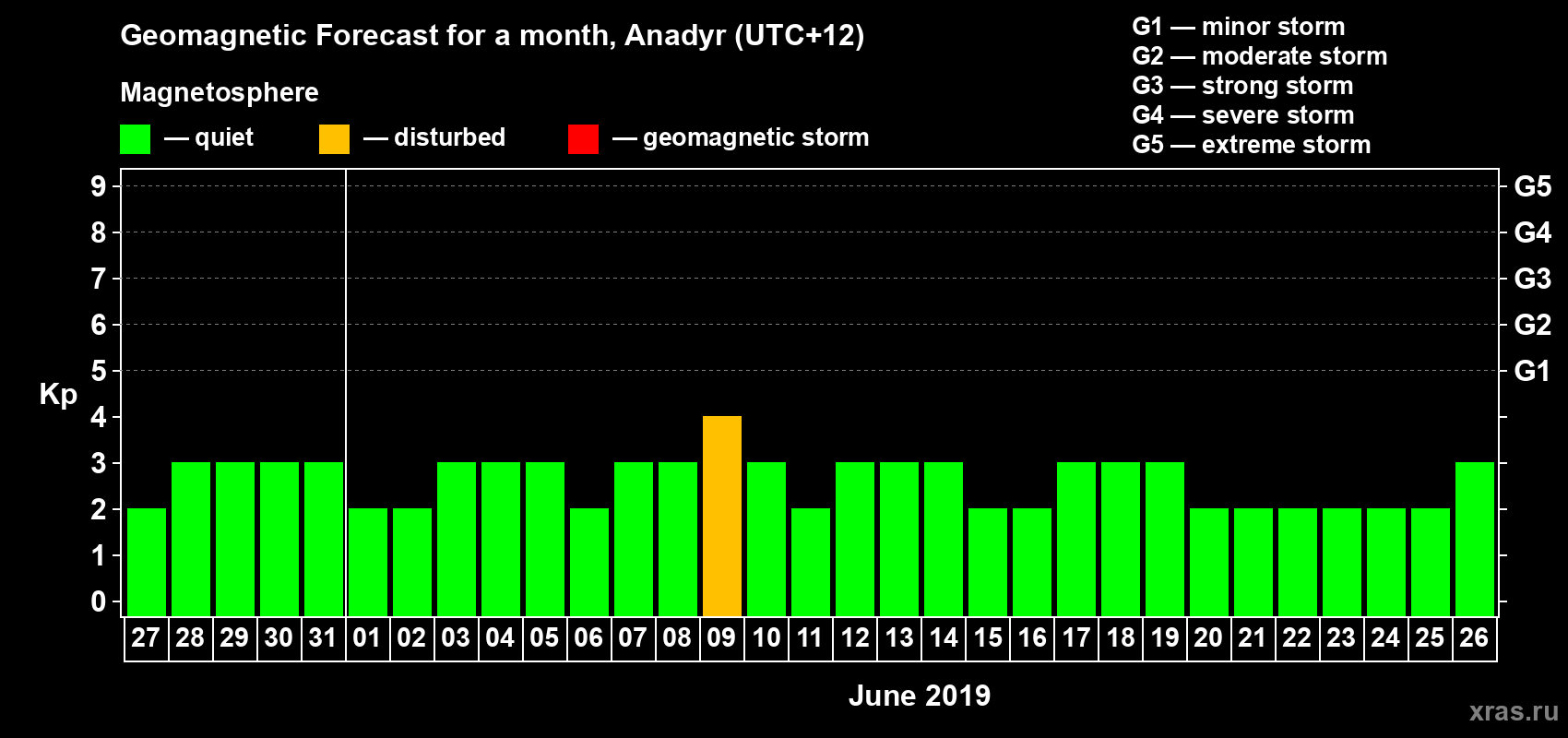 Forecast of the daily maximal value of geomagnetic index Kp for <b>1 month</b> (31 days) <b>from May 27, 2019 to Jun 26, 2019</b>