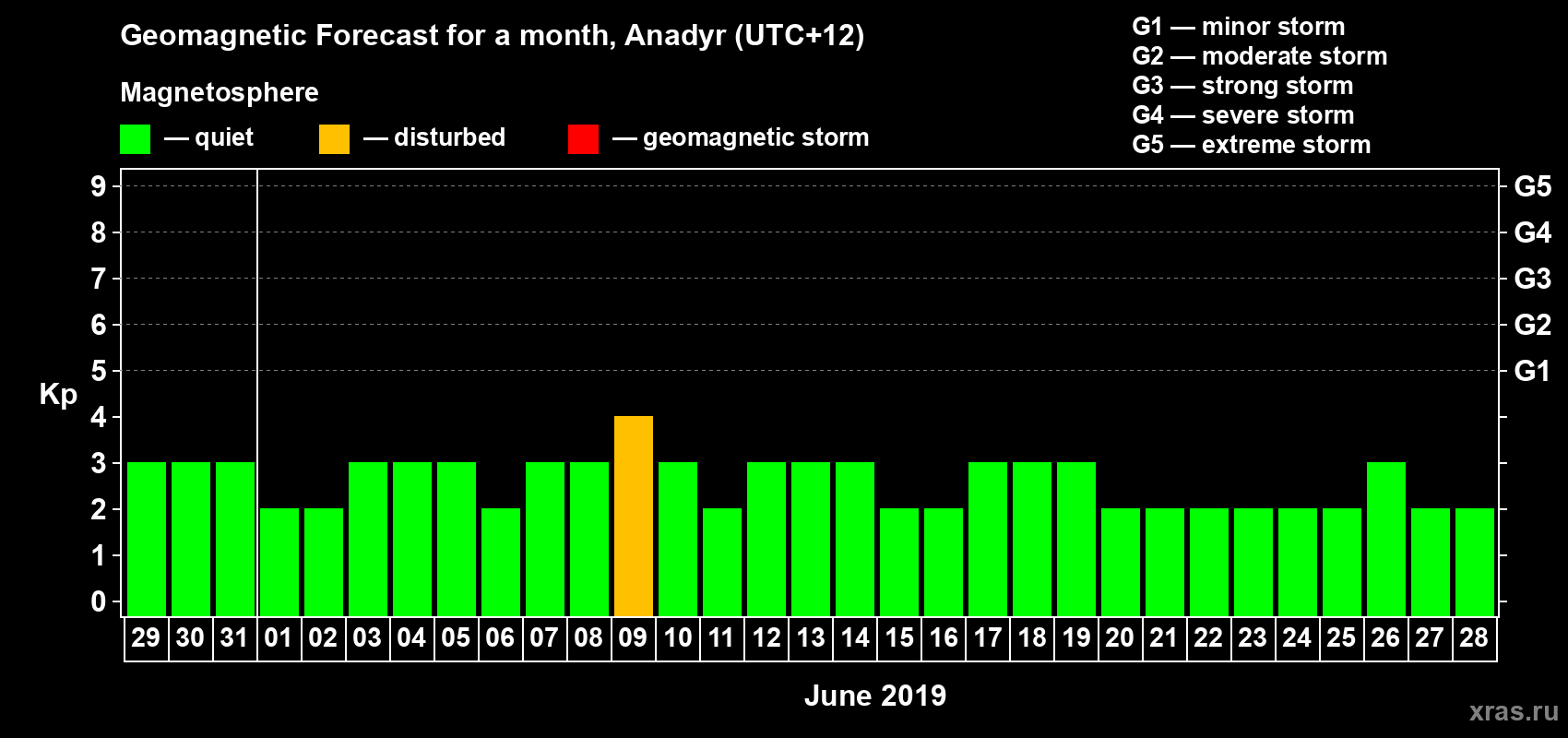 Forecast of the daily maximal value of geomagnetic index Kp for <b>1 month</b> (31 days) <b>from May 29, 2019 to Jun 28, 2019</b>