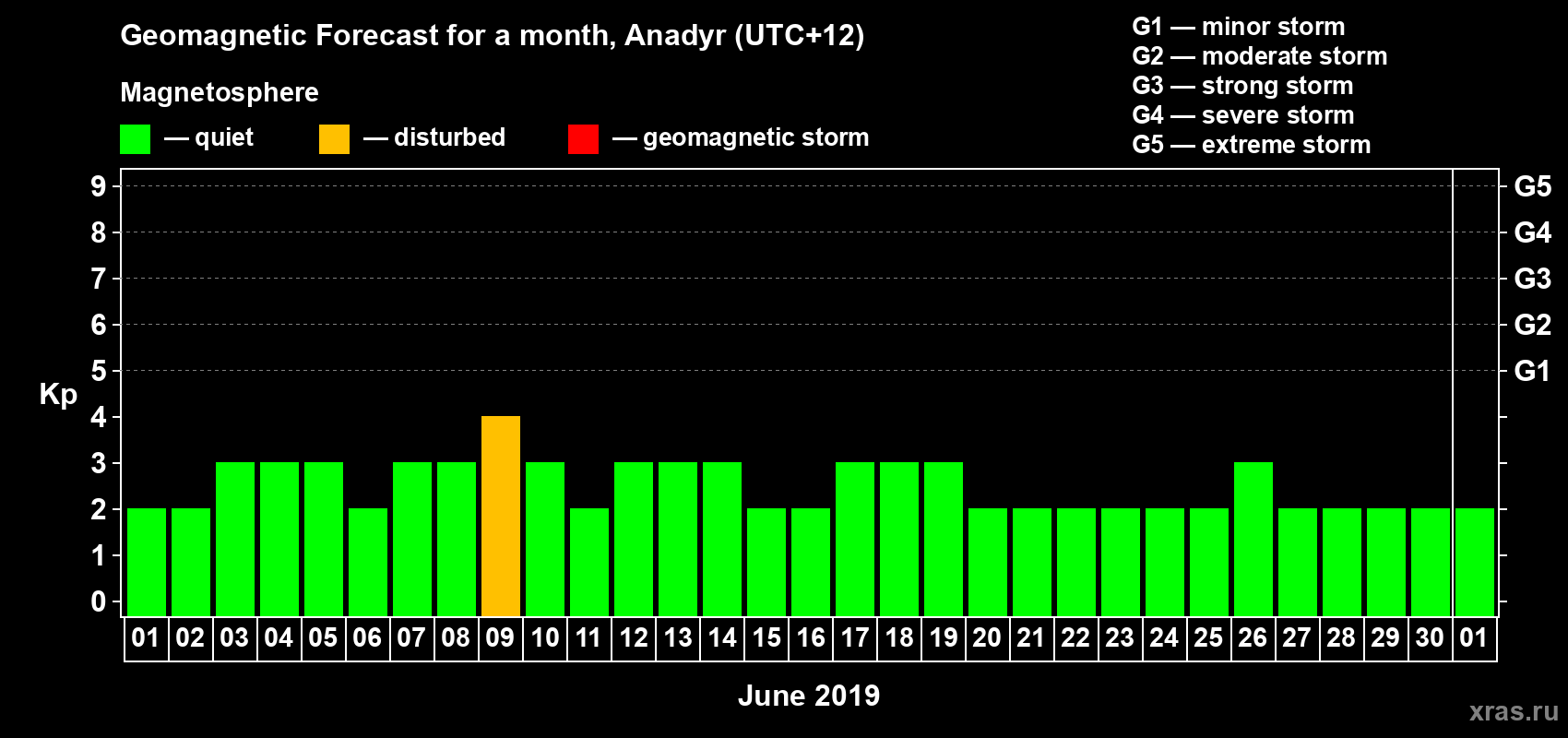 Forecast of the daily maximal value of geomagnetic index Kp for <b>1 month</b> (31 days) <b>from Jun 01, 2019 to Jul 01, 2019</b>
