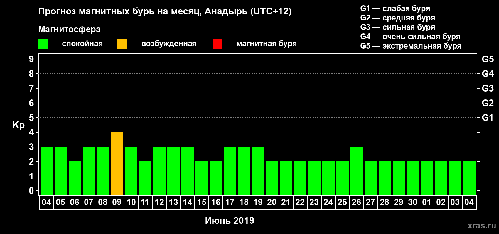 Прогноз максимального суточного геомагнитного индекса Kp на <b>1 месяц</b> (31 день) <b>с 04 июня по 04 июля 2019 г</b>