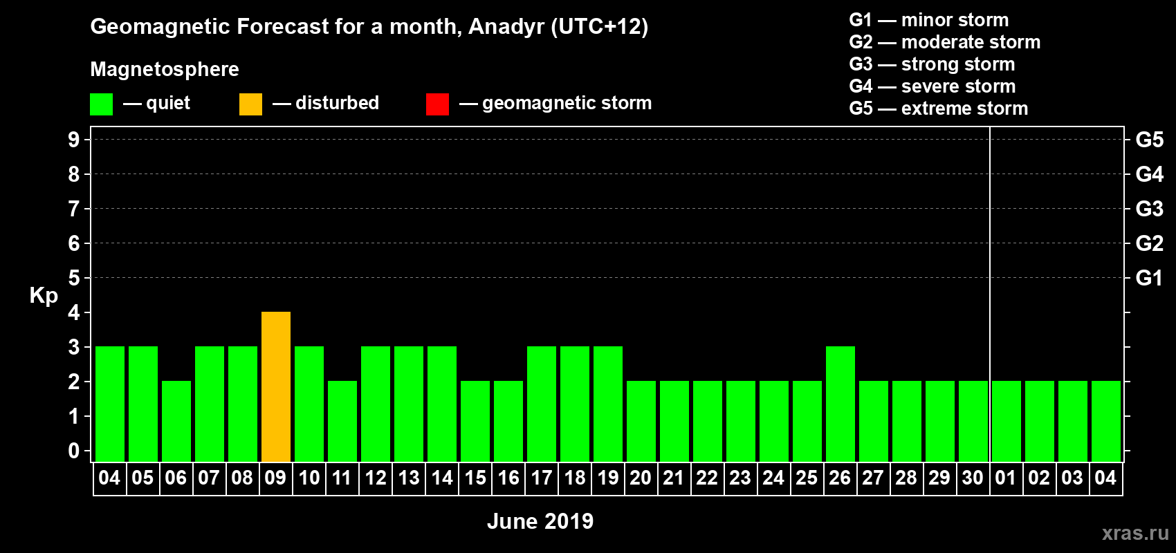 Forecast of the daily maximal value of geomagnetic index Kp for <b>1 month</b> (31 days) <b>from Jun 04, 2019 to Jul 04, 2019</b>