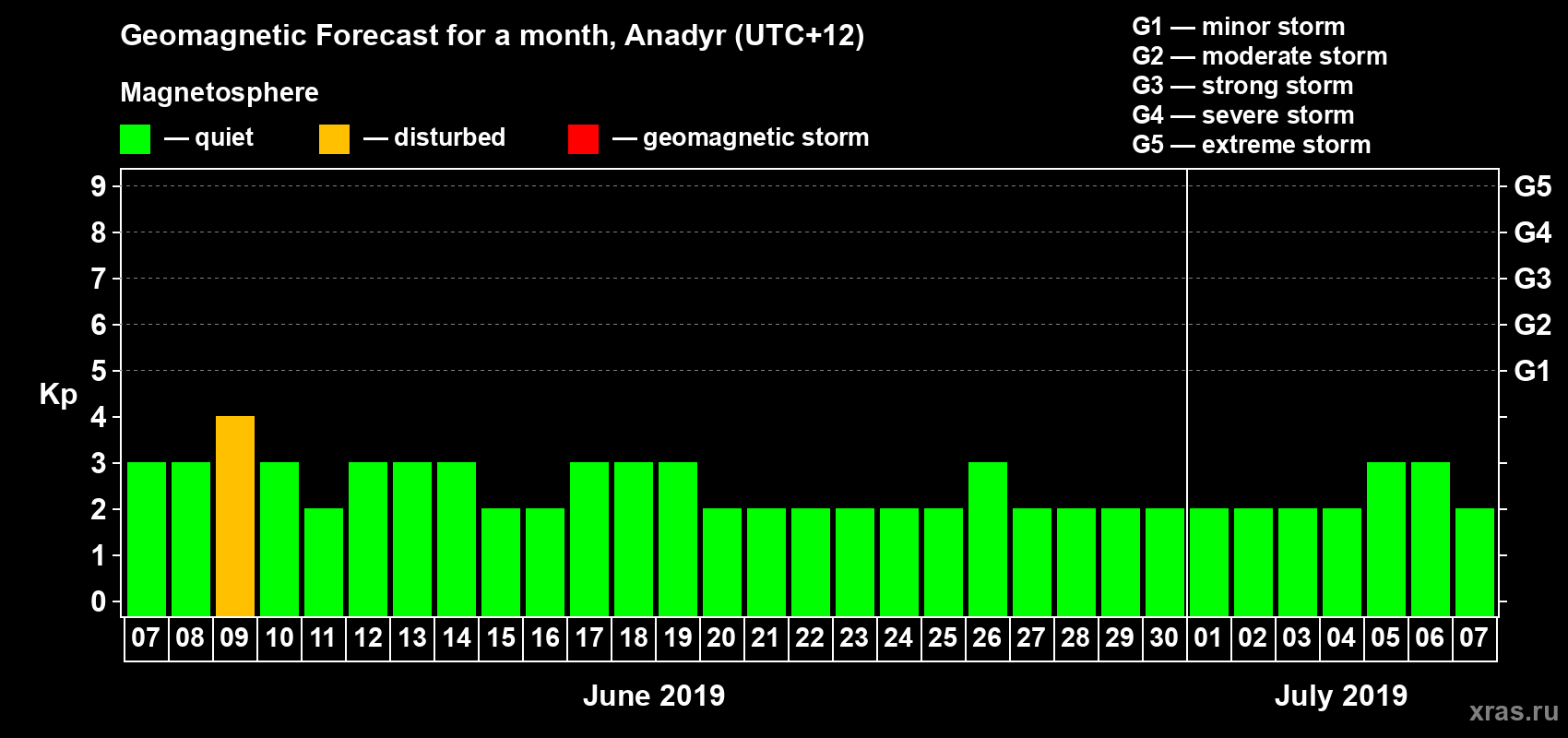 Forecast of the daily maximal value of geomagnetic index Kp for <b>1 month</b> (31 days) <b>from Jun 07, 2019 to Jul 07, 2019</b>